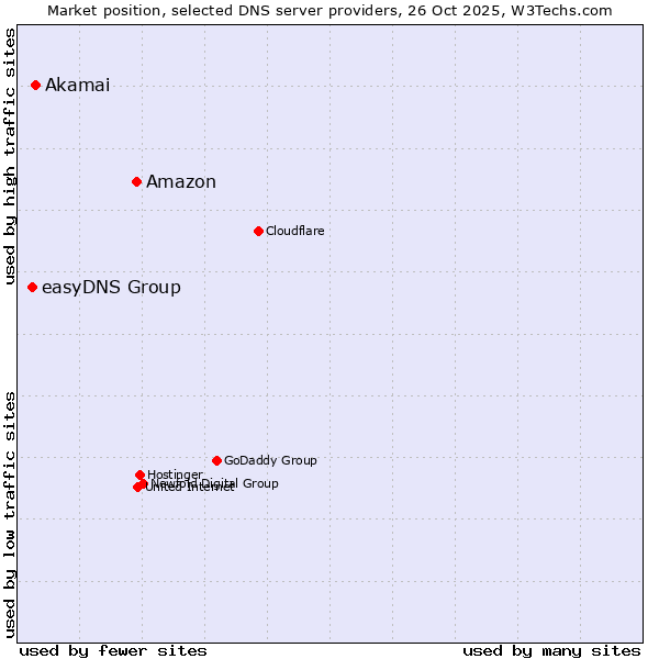 Market position of Amazon vs. Akamai vs. easyDNS Group