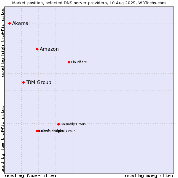 Market position of Amazon vs. IBM Group vs. Akamai