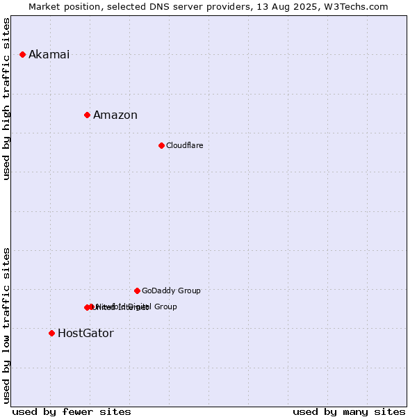 Market position of Amazon vs. HostGator vs. Akamai