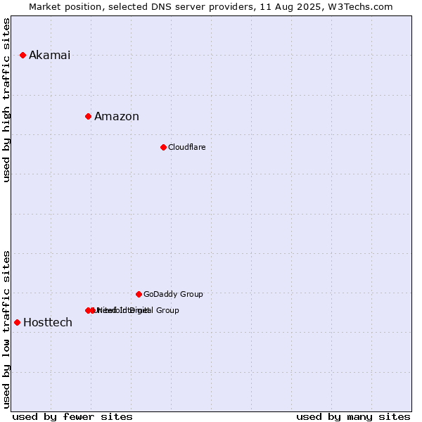 Market position of Amazon vs. Akamai vs. Hosttech