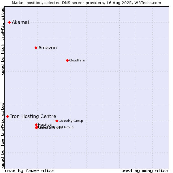 Market position of Amazon vs. Akamai vs. Iron Hosting Centre