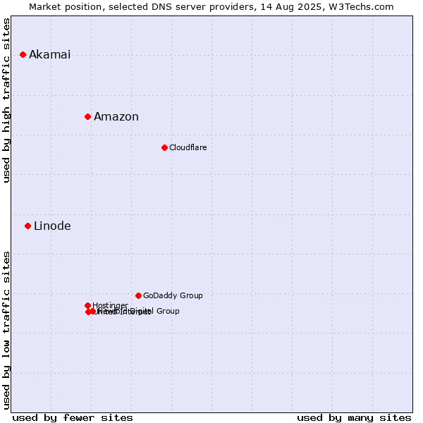 Market position of Amazon vs. Linode vs. Akamai