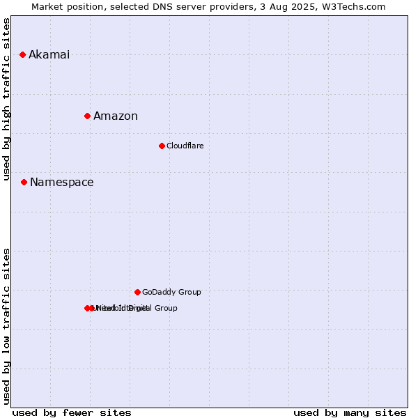 Market position of Amazon vs. Namespace vs. Akamai