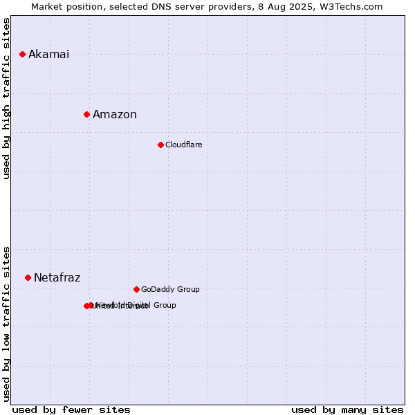 Market position of Amazon vs. Netafraz vs. Akamai
