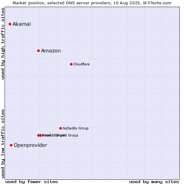 Market position of Amazon vs. Openprovider vs. Akamai