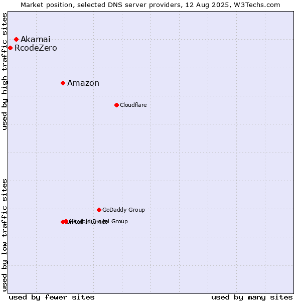 Market position of Amazon vs. Akamai vs. RcodeZero