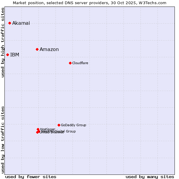 Market position of Amazon vs. Akamai vs. IBM