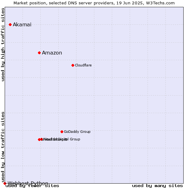 Market position of Amazon vs. Akamai vs. Webhost Python