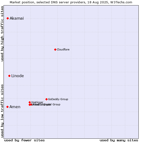 Market position of Linode vs. Akamai vs. Amen