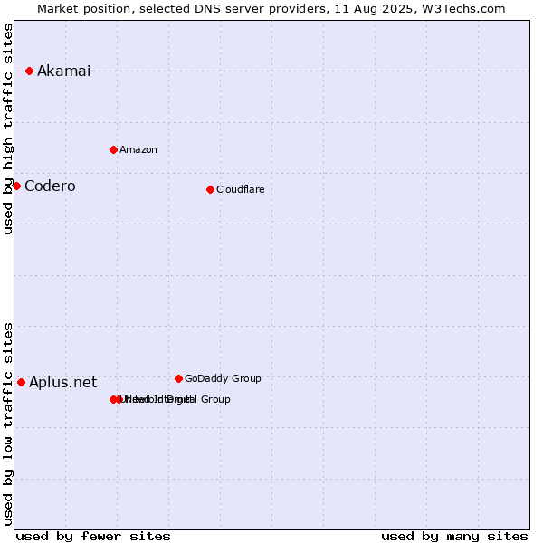 Market position of Akamai vs. Aplus.net vs. Codero