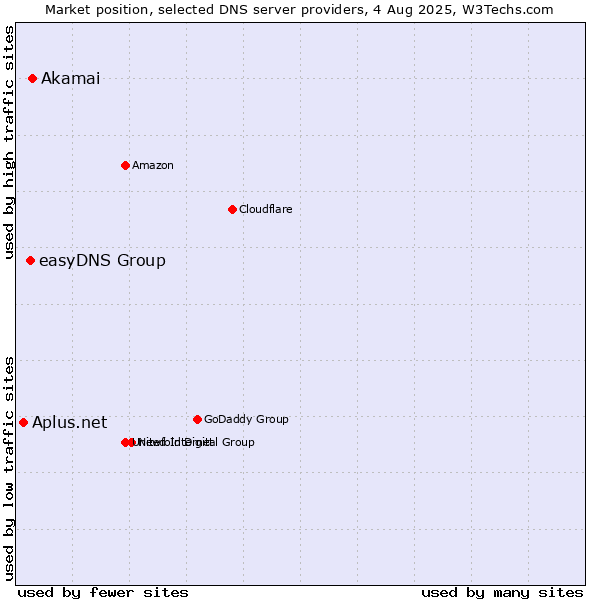 Market position of Akamai vs. easyDNS Group vs. Aplus.net