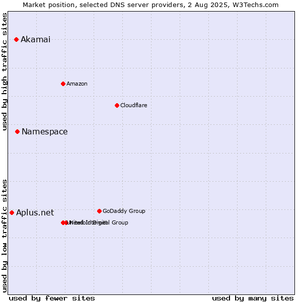 Market position of Namespace vs. Akamai vs. Aplus.net