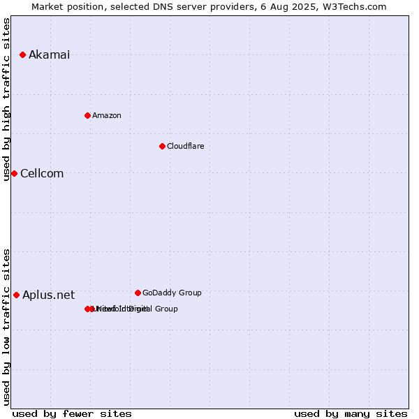 Market position of Akamai vs. Aplus.net vs. Cellcom