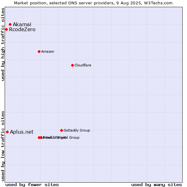 Market position of Akamai vs. Aplus.net vs. RcodeZero