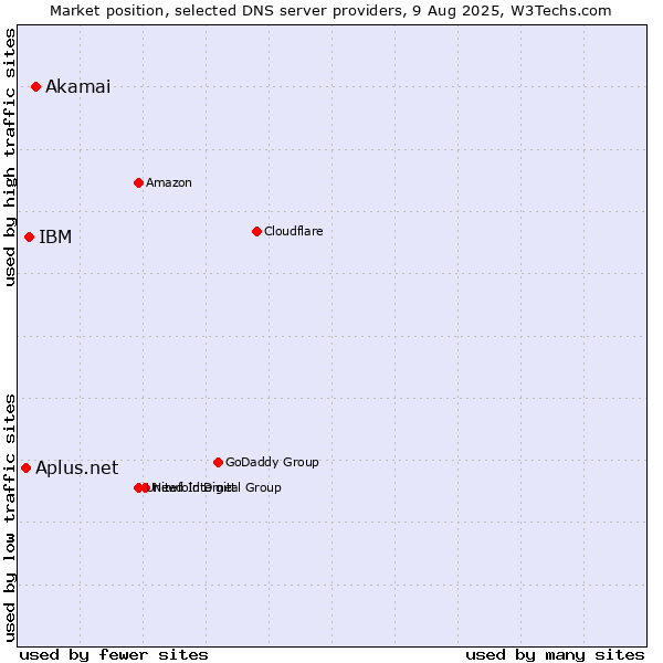 Market position of Akamai vs. IBM vs. Aplus.net