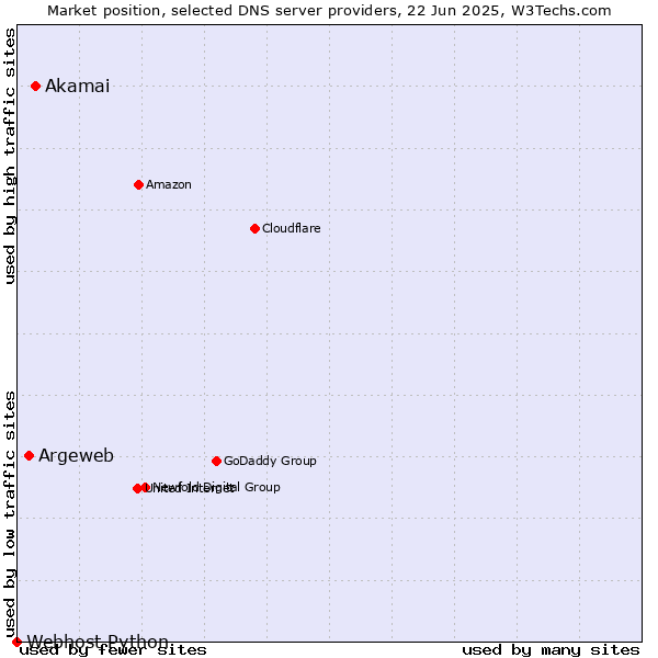 Market position of Akamai vs. Argeweb vs. Webhost Python