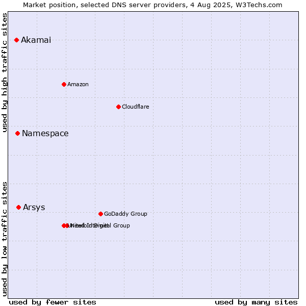 Market position of Arsys vs. Namespace vs. Akamai