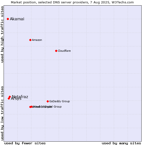 Market position of Netafraz vs. Arsys vs. Akamai