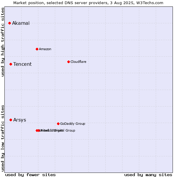 Market position of Tencent vs. Arsys vs. Akamai