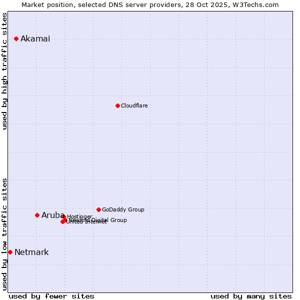 Market position of Aruba vs. Akamai vs. Netmark