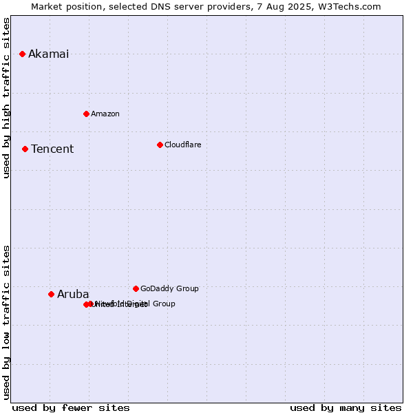 Market position of Aruba vs. Tencent vs. Akamai