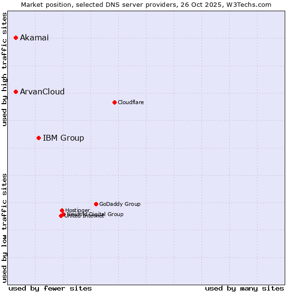 Market position of IBM Group vs. Akamai vs. ArvanCloud