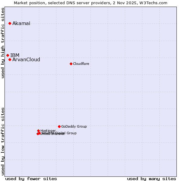 Market position of ArvanCloud vs. Akamai vs. IBM