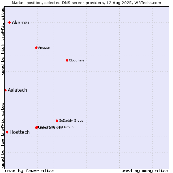 Market position of Akamai vs. Hosttech vs. Asiatech