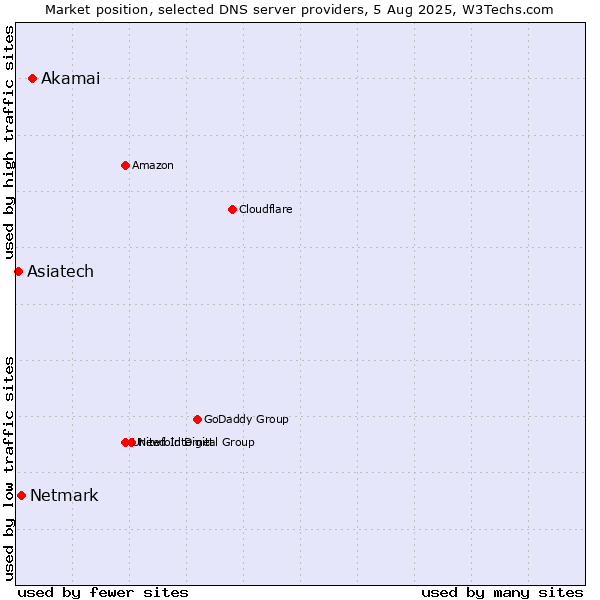 Market position of Akamai vs. Netmark vs. Asiatech