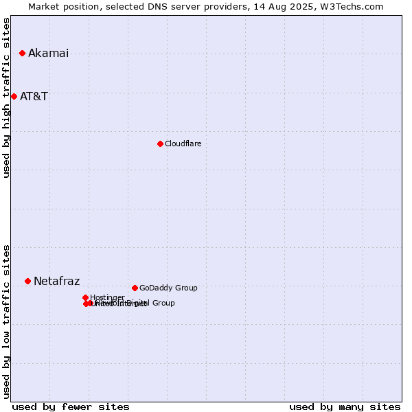 Market position of Netafraz vs. Akamai vs. AT&T