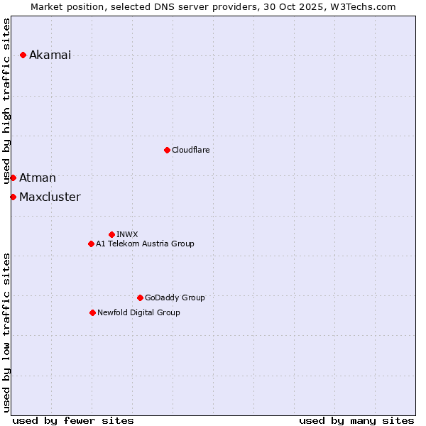 Market position of Akamai vs. Atman vs. Maxcluster