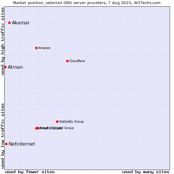 Market position of Akamai vs. Netinternet vs. Atman