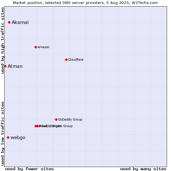 Market position of Akamai vs. webgo vs. Atman
