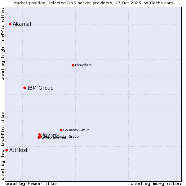 Market position of IBM Group vs. Akamai vs. AttHost