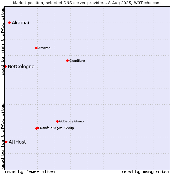 Market position of Akamai vs. AttHost vs. NetCologne