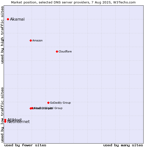 Market position of Akamai vs. AttHost vs. Netinternet