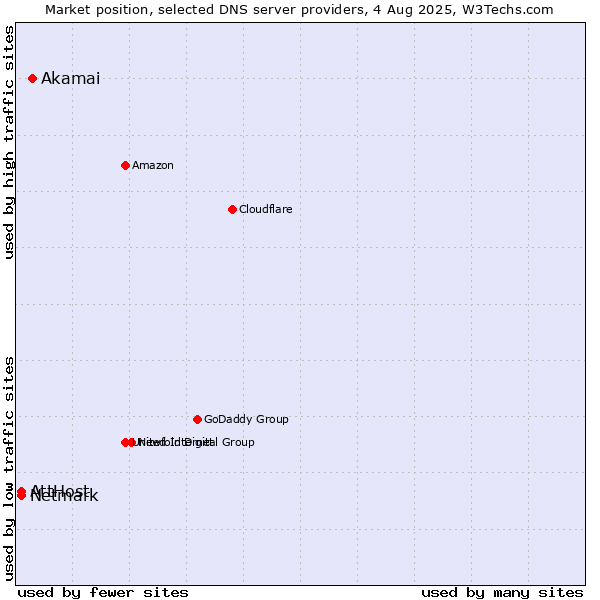Market position of Akamai vs. AttHost vs. Netmark