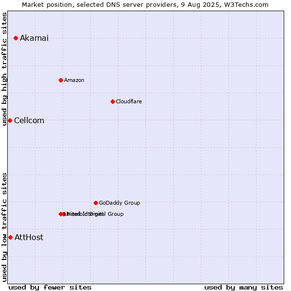 Market position of Akamai vs. AttHost vs. Cellcom