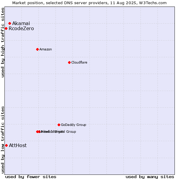 Market position of Akamai vs. AttHost vs. RcodeZero