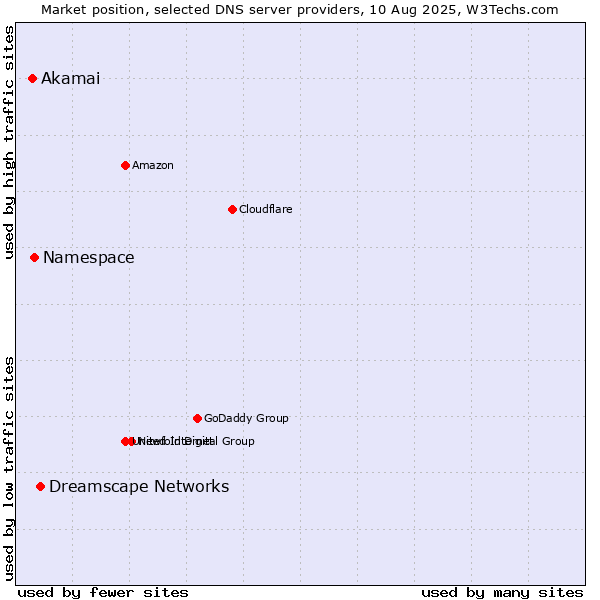 Market position of Dreamscape Networks vs. Namespace vs. Akamai