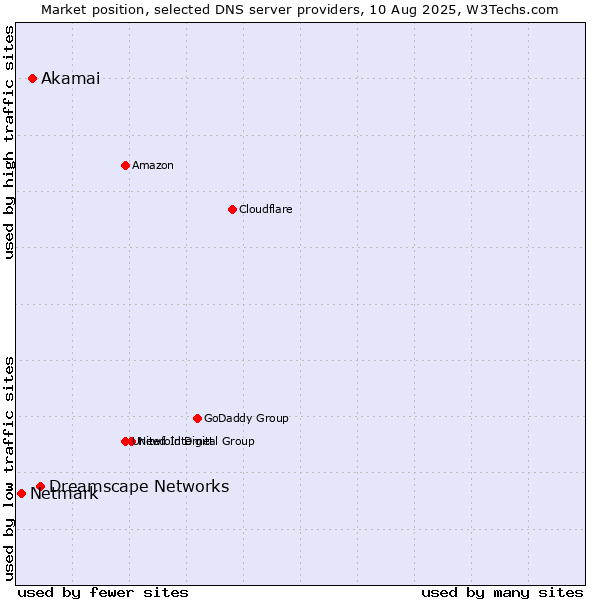 Market position of Dreamscape Networks vs. Akamai vs. Netmark