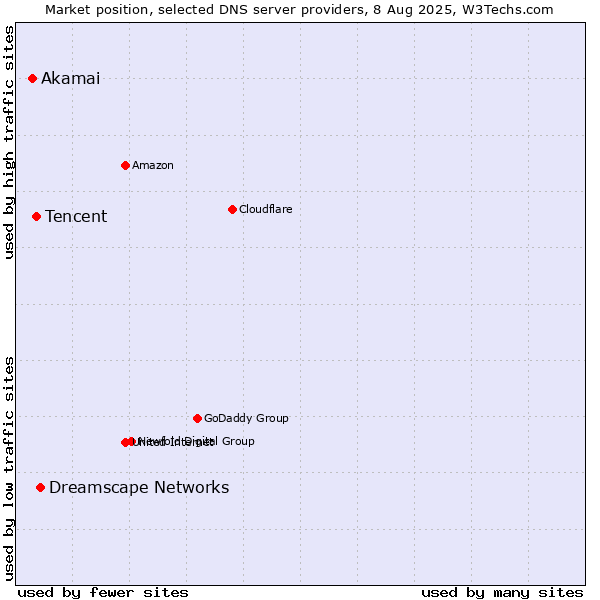 Market position of Dreamscape Networks vs. Tencent vs. Akamai