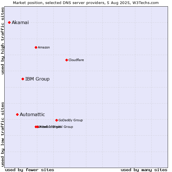 Market position of IBM Group vs. Automattic vs. Akamai