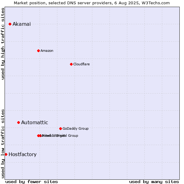 Market position of Automattic vs. Akamai vs. Hostfactory