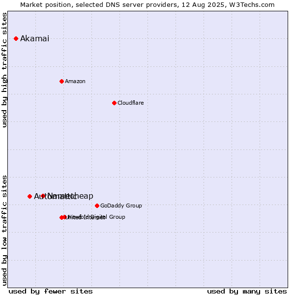 Market position of Namecheap vs. Automattic vs. Akamai