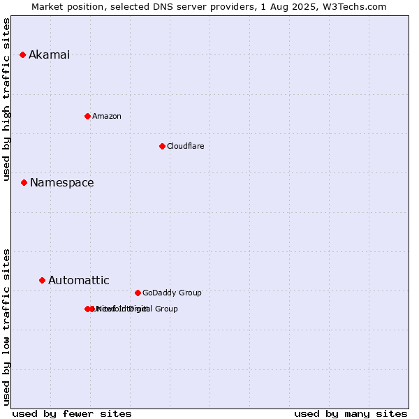 Market position of Automattic vs. Namespace vs. Akamai