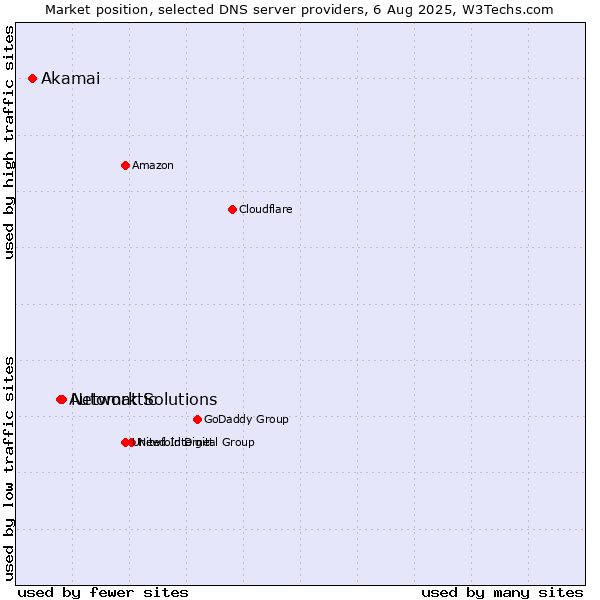 Market position of Network Solutions vs. Automattic vs. Akamai