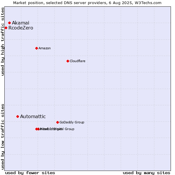 Market position of Automattic vs. Akamai vs. RcodeZero