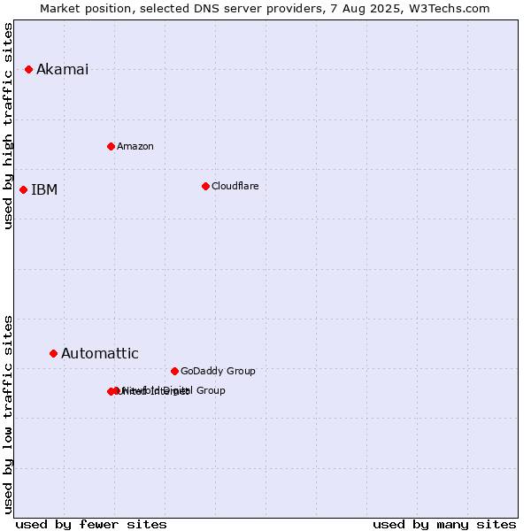 Market position of Automattic vs. Akamai vs. IBM