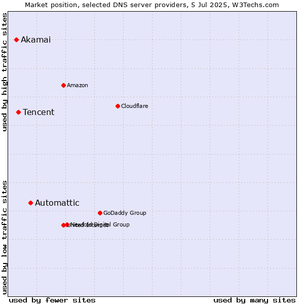 Market position of Automattic vs. Tencent vs. Akamai